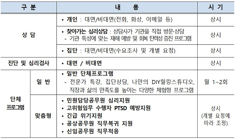 공무원마음건강센터 운영 프로그램 (자세한 내용은 본문에 설명 있음)