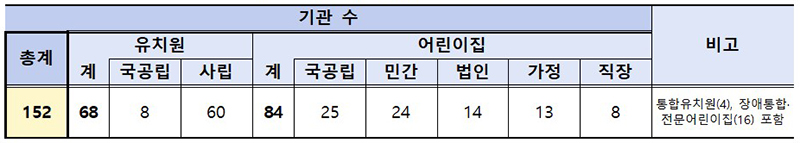 시도별 (가칭)영·유아학교 선정 현황  (자세한 내용은 본문에 설명 있음)