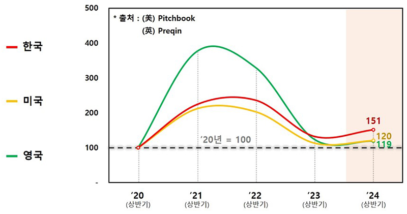 2020~2024년 상반기 달러 기준 주요국 벤처투자 현황  (자세한 내용은 본문에 설명 있음)