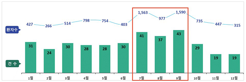 2023년 월별 식중독 발생 추이  (자세한 내용은 본문에 설명 있음)