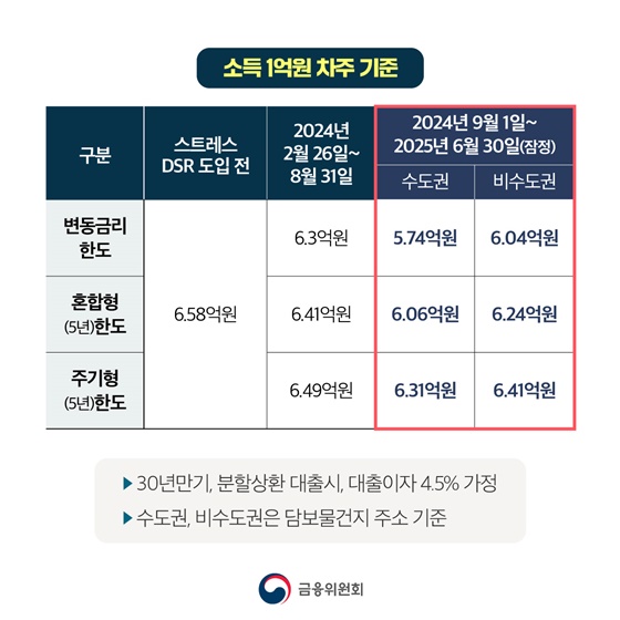 9월 1일부터 2단계 스트레스 DSR 시행