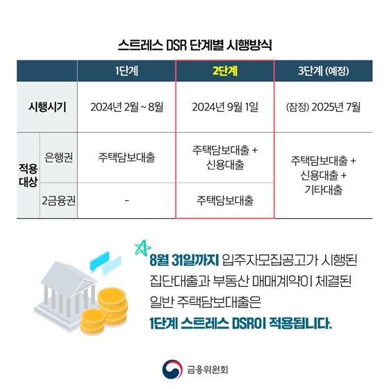 9월 1일부터 2단계 스트레스 DSR 시행