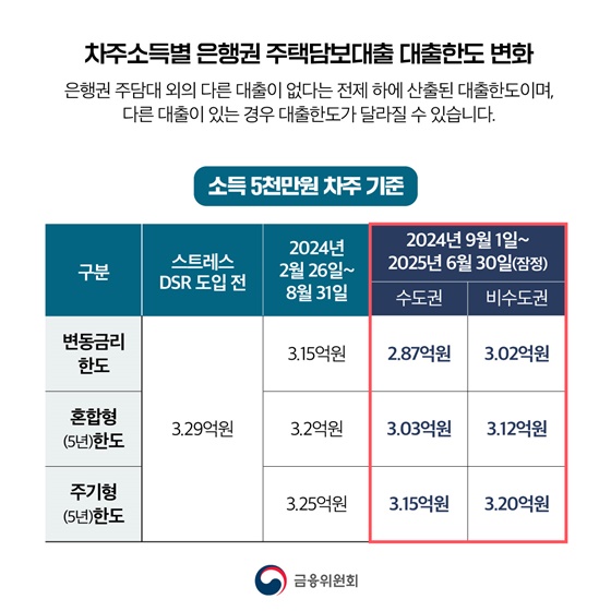 9월 1일부터 2단계 스트레스 DSR 시행