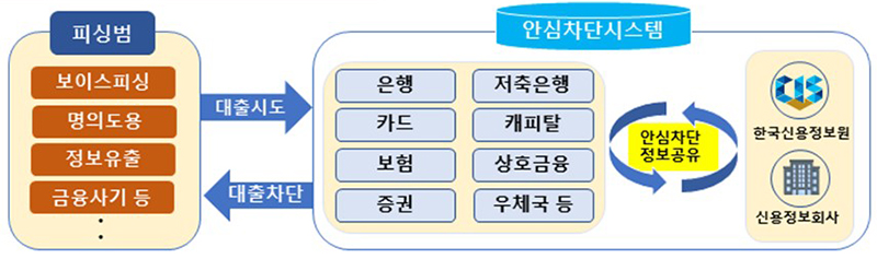 여신거래 안심차단 시스템 개요 (안심차단 가입시 금융권의 여신거래가 실시간 차단)   (자세한 내용은 본문에 설명 있음)