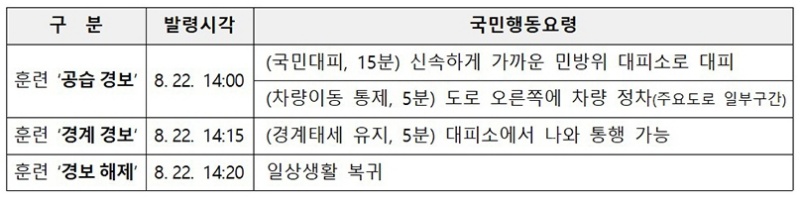 민방위 훈련 순서.(출처=정책브리핑)