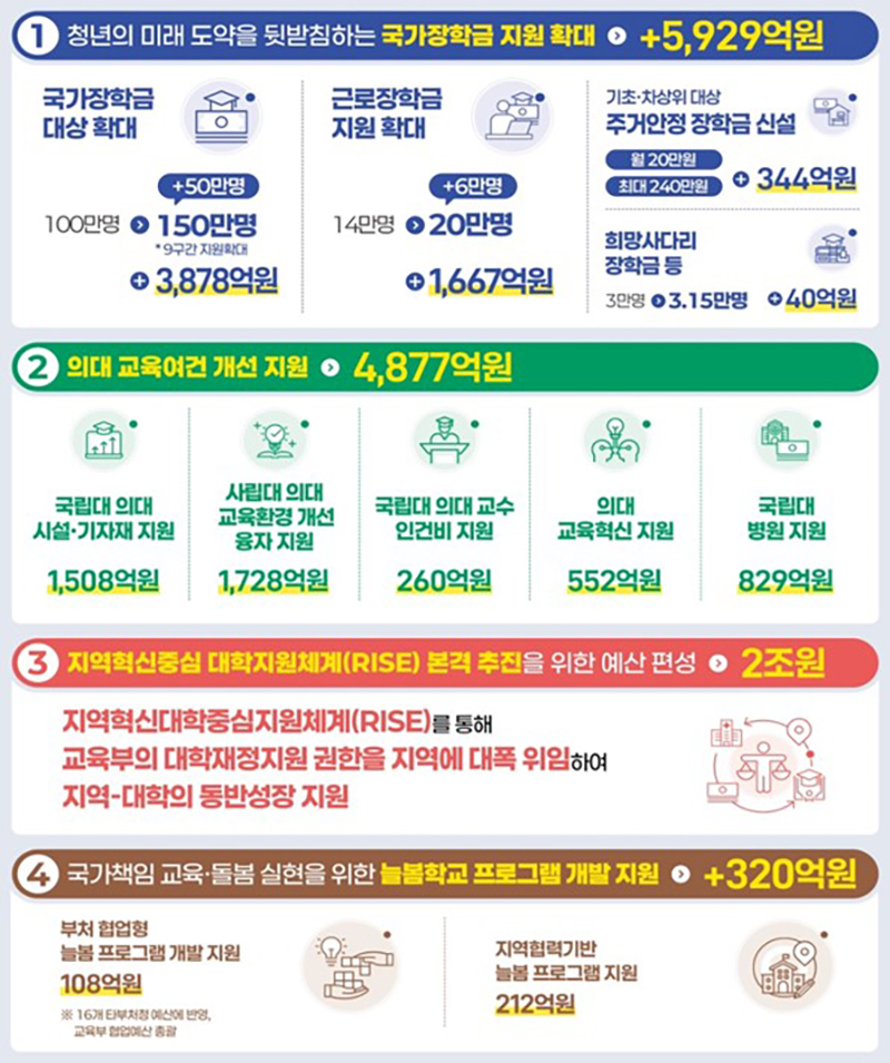 2025년도 교육부 예산안 중점 투자과제  (자세한 내용은 본문에 설명 있음)