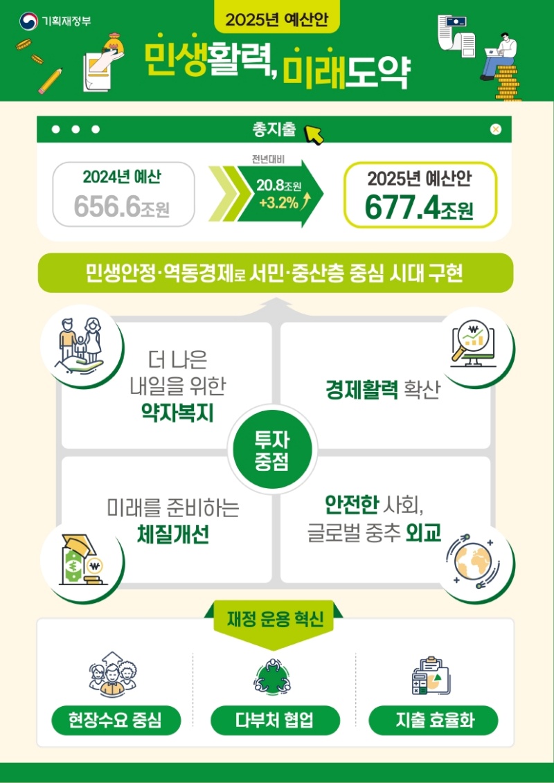 2025년 예산안.(출처=기획재정부 제공)