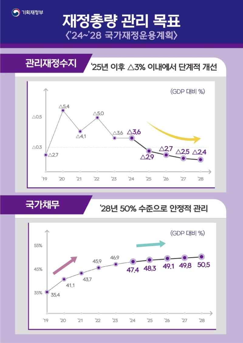 재정총량 관리목표.(출처=기획재정부 제공)