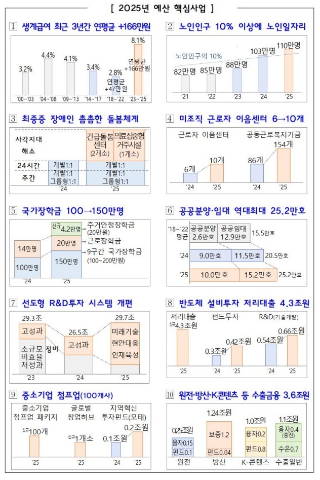 2025년 예산 핵심사업.(출처=기획재정부 제공)