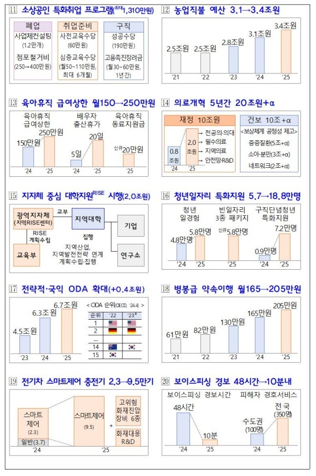 2025년 예산 핵심사업.(출처=기획재정부 제공)