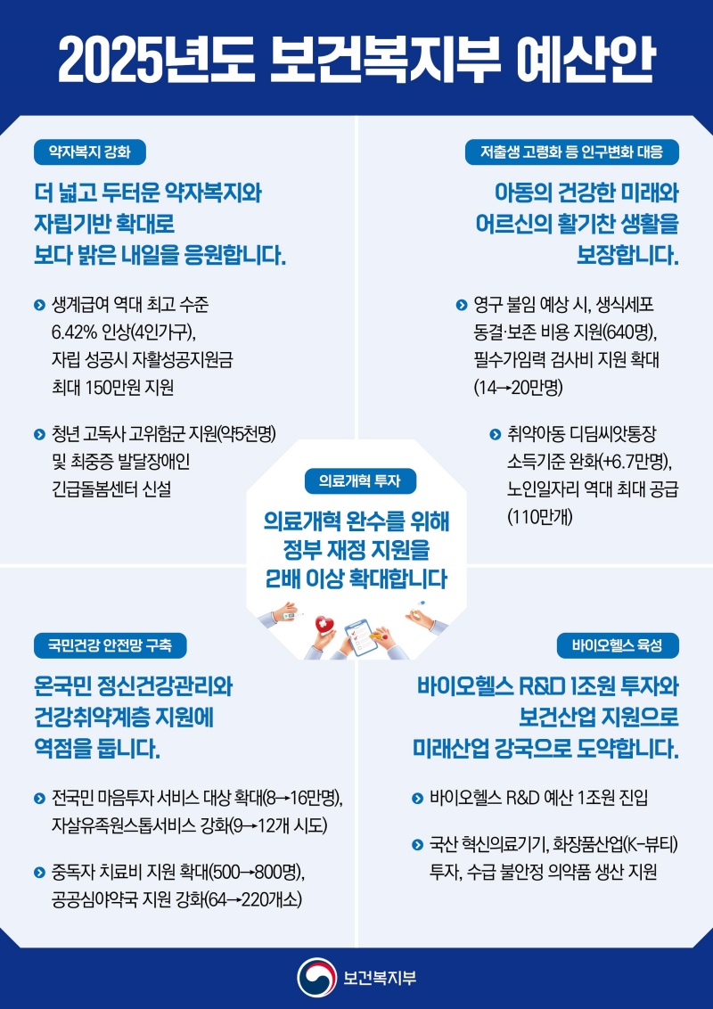 2025년도 보건복지부 예산안.(사진=보건복지부 제공)