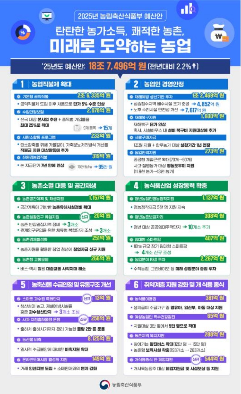 2025년 농림축산식품부 예산안 인포그래픽.(제공=농림축산식품)