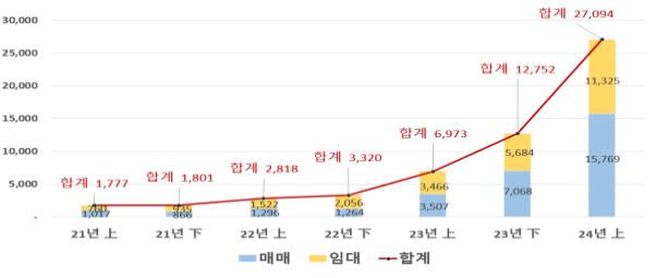 중개거래 전자계약 이용 실적(반기별 건수).(제공=국토교통부)