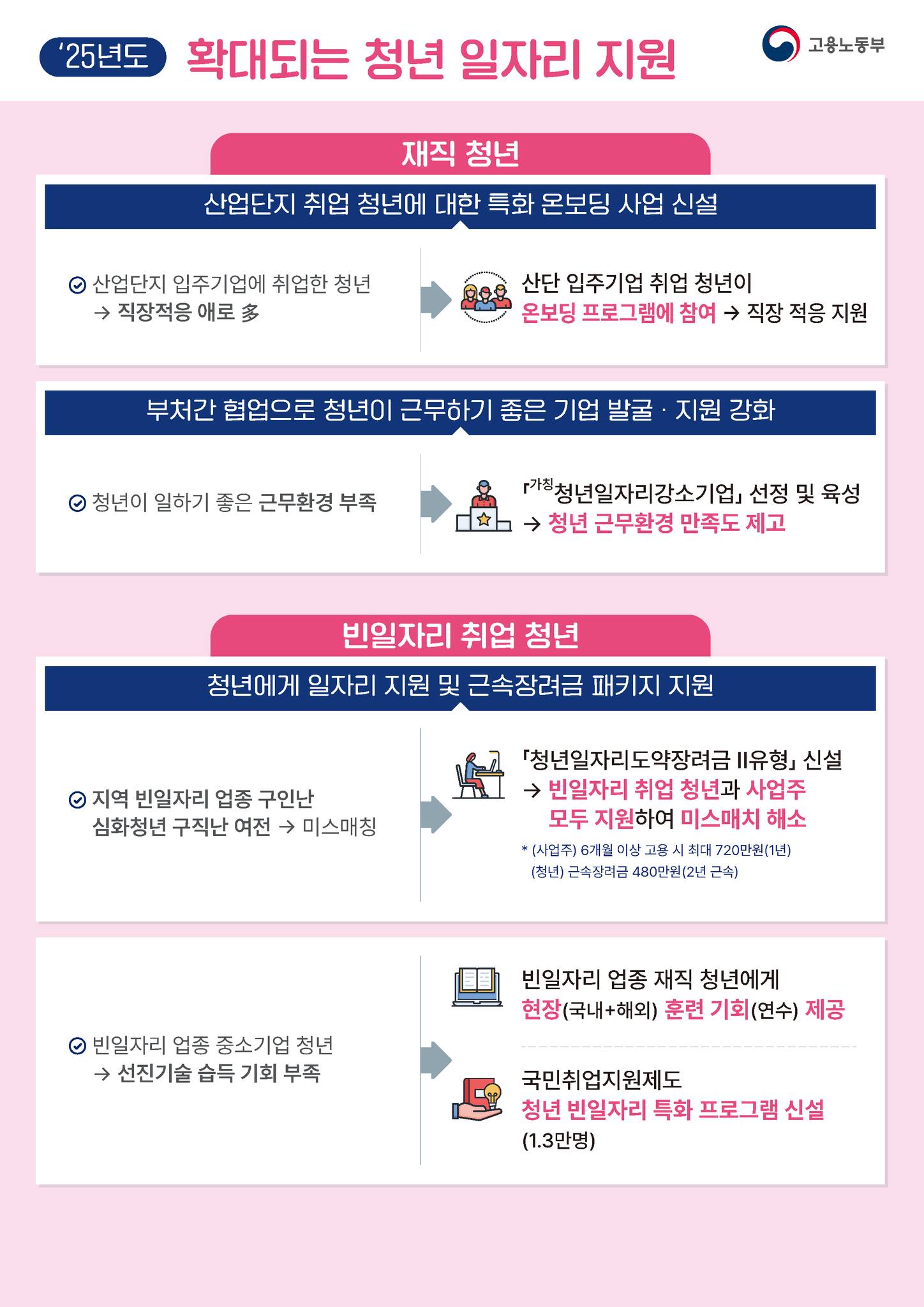 2025년 고용노동부 예산안