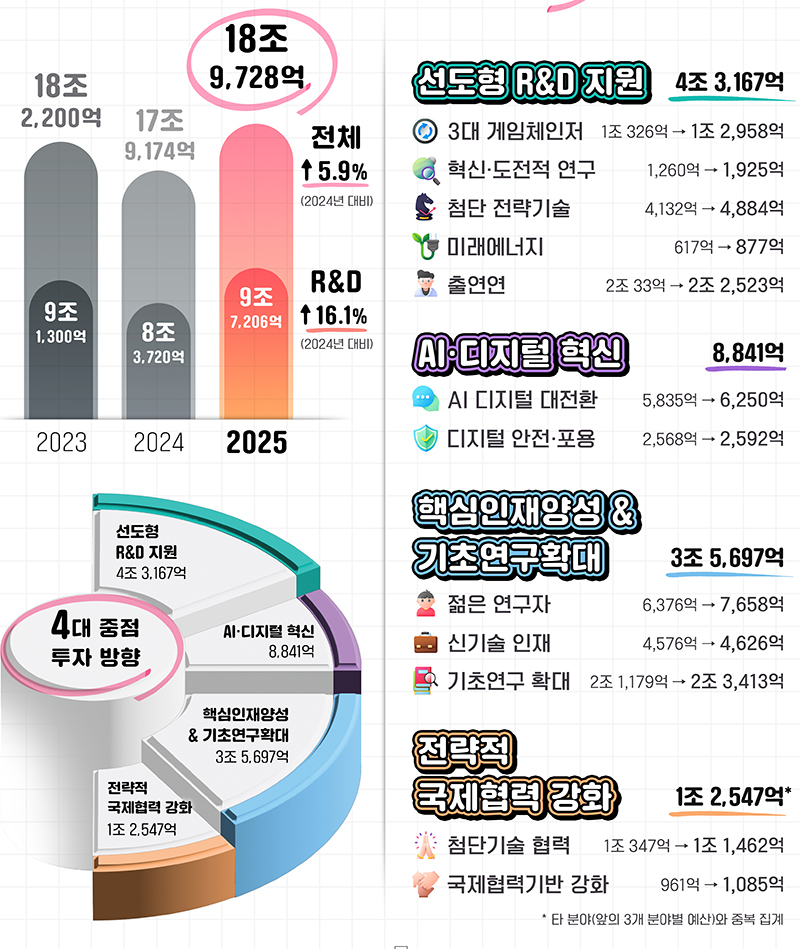 과기정통부 2025년 예산 (인포그래픽=과기정통부) (자세한 내용은 본문에 설명 있음)