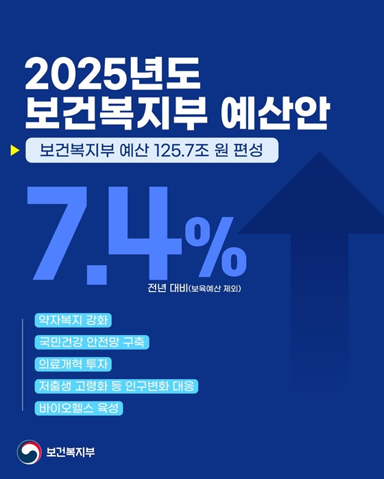 2025년 보건복지부 예산안