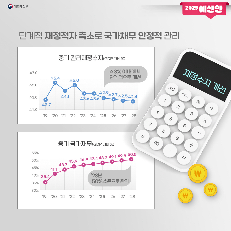 민생활력, 미래도약을 위한 2025 예산안