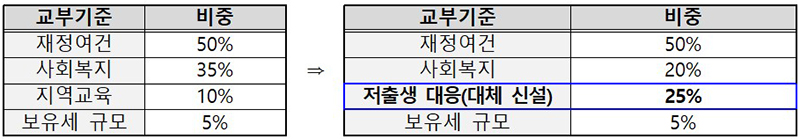 부동산교부세 현행(왼쪽)과 개정안 (자세한 내용은 본문에 설명 있음)