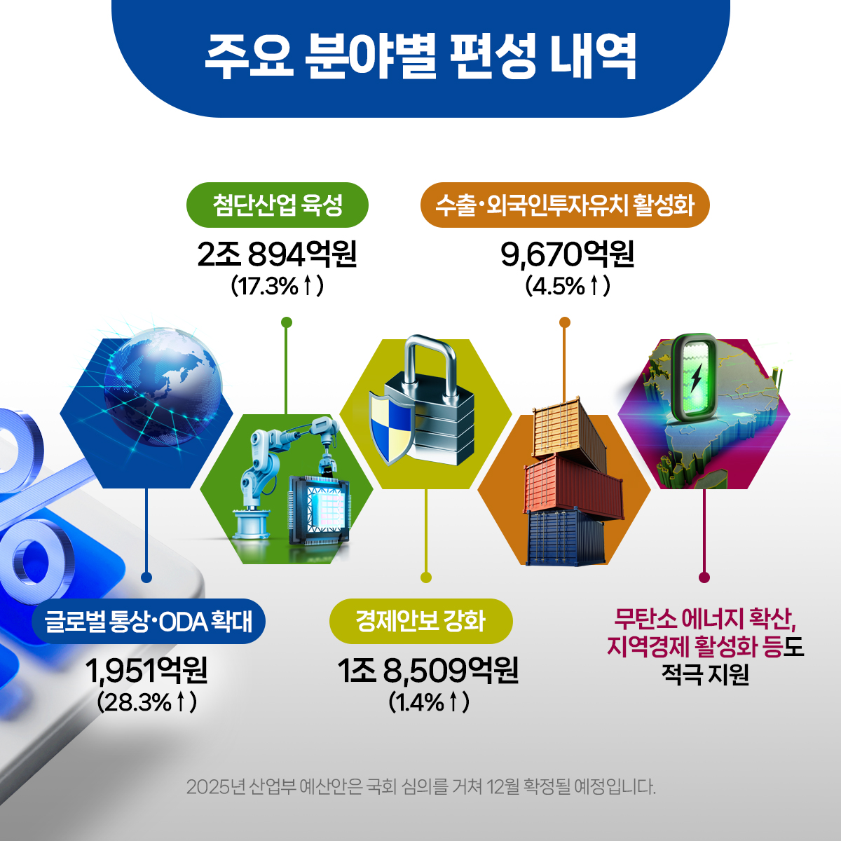 산업통상자원부 ‘2025 예산안’