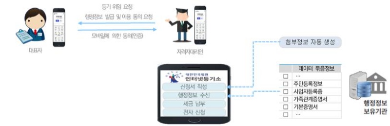 모바일 기반 등기 전자신청 제도.(제공=법무부)