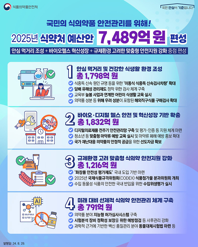 식품의약품안전처 ‘2025 예산안’ 하단내용 참조