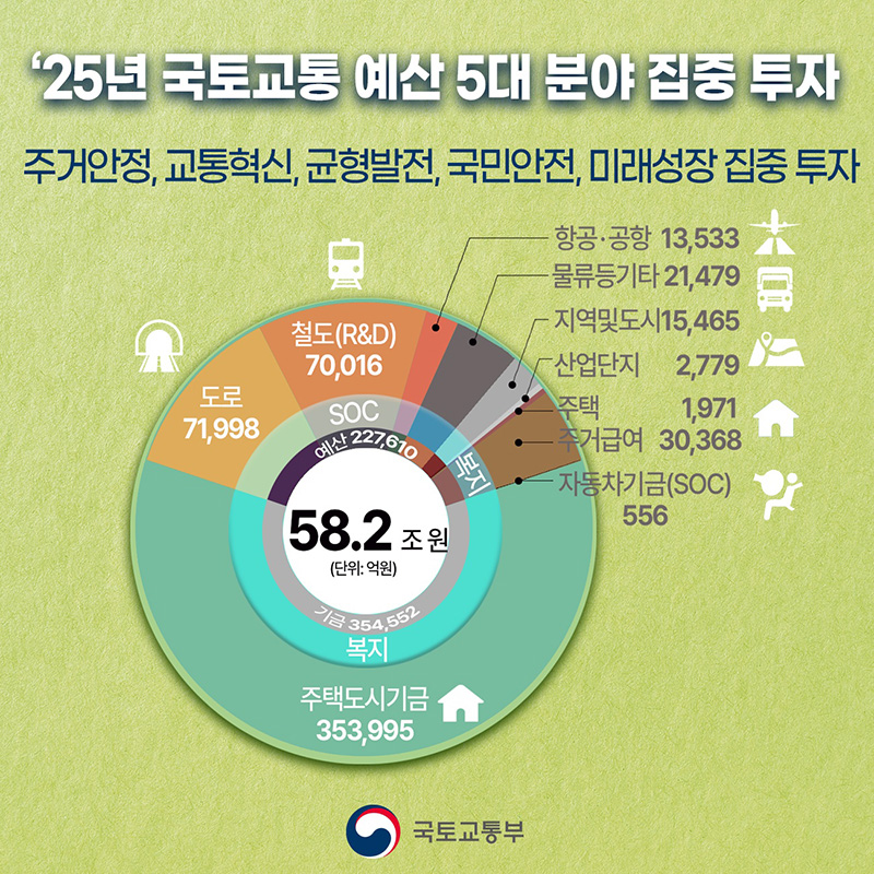 국토교통부 ‘2025 예산안’ 하단내용 참조