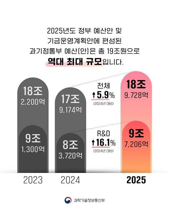 과학기술정보통신부 ‘2025 예산안’