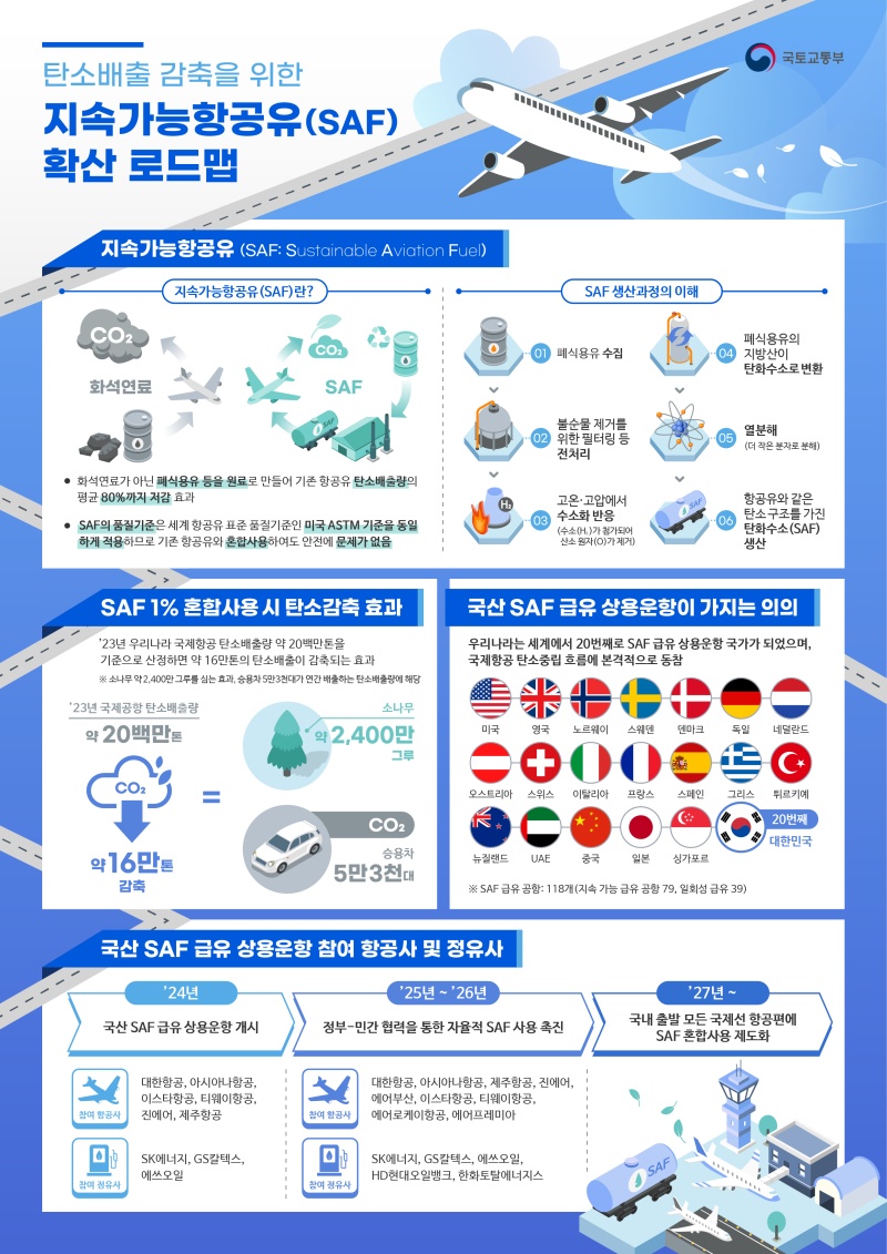 탄소배출 감축을 위한 지속가능항공유(SAF) 확산 로드맵.(제공=국토교통부)
