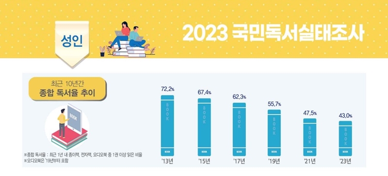 2023 성인 기준 독서 실태 추이를 보니, 점점 하락세를 그리는 게 보인다.(출처=문화체육관광부)