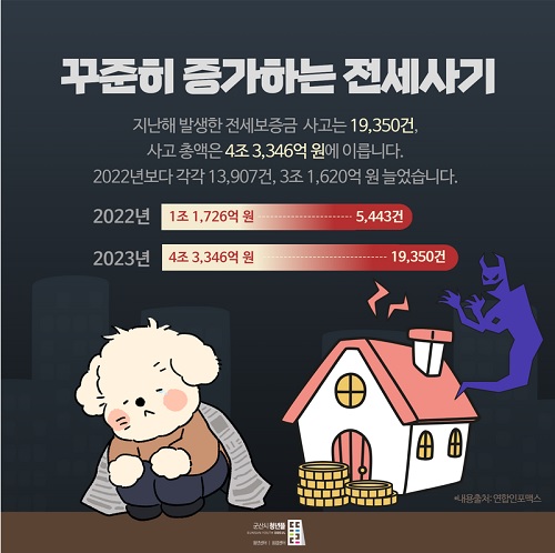 꾸준히 증가하는 전세사기(출처=군산청년센터).