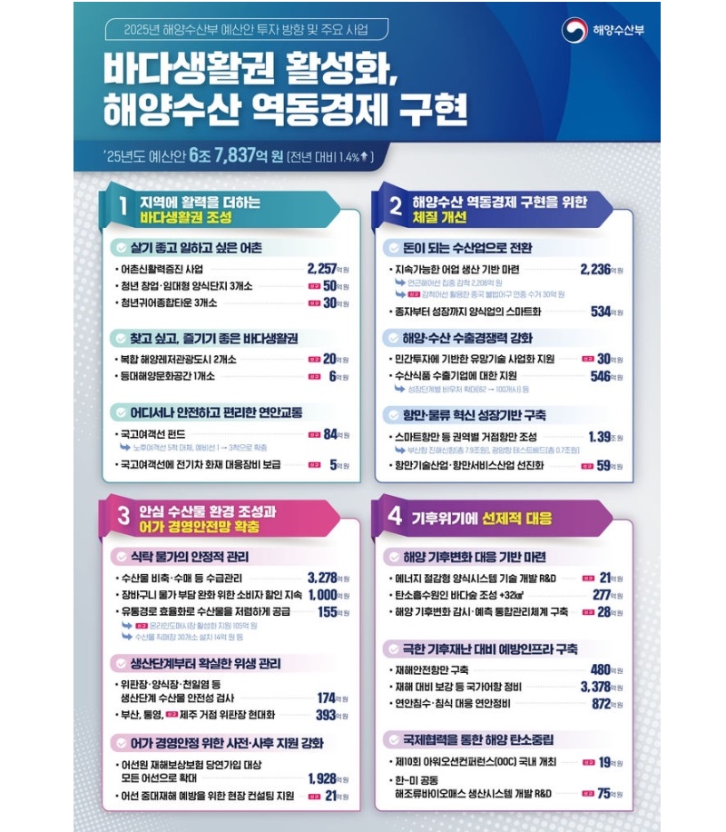 ‘2025년 해양수산부 예산안’ 자료. (이미지=해양수산부 제공)