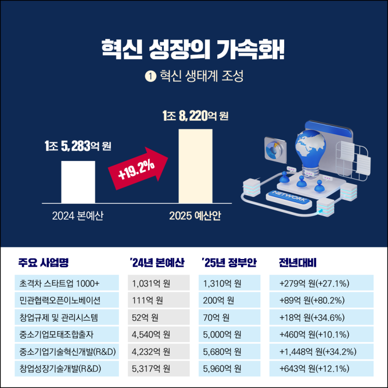 중소기업벤처부 ‘2025 예산안’