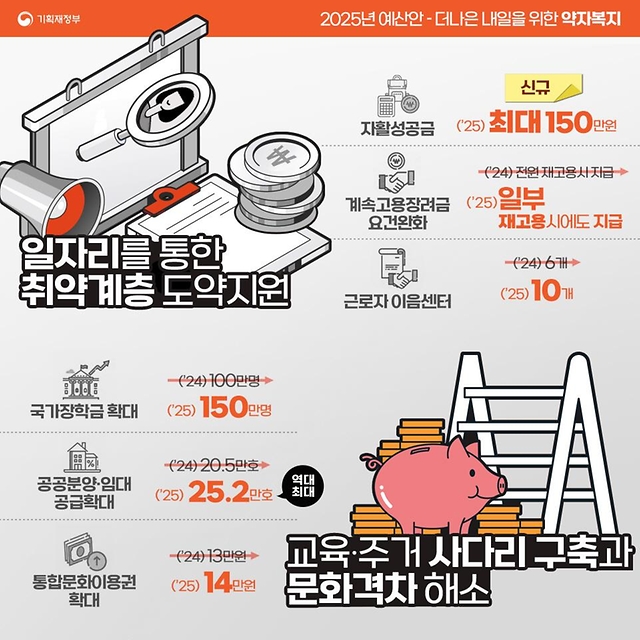 투자중점으로 확인하는 ‘2025 예산안’