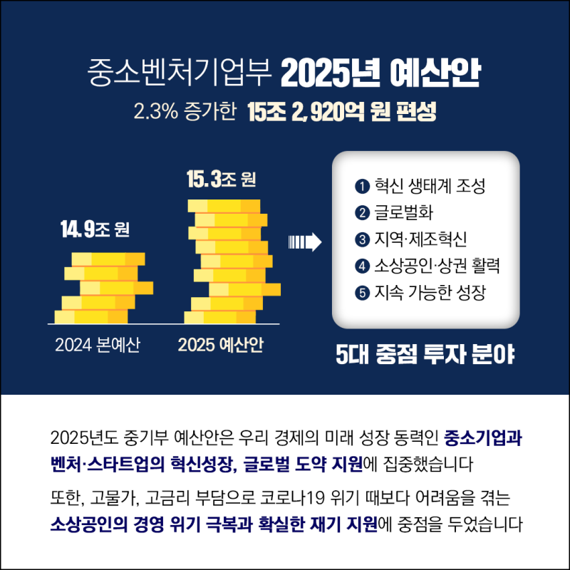 중소기업벤처부 ‘2025 예산안’