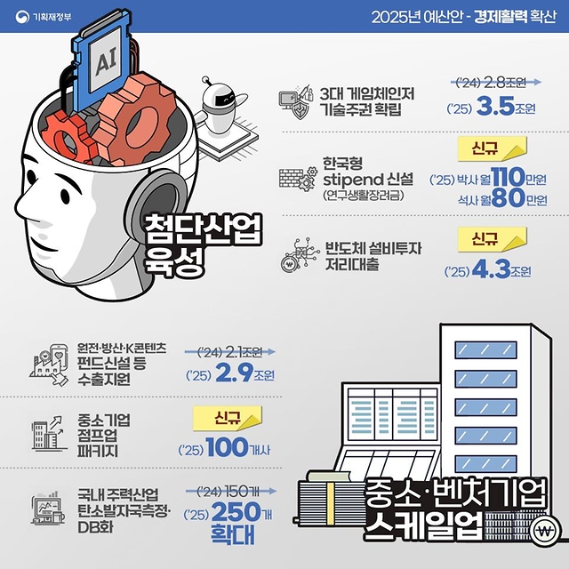 투자중점으로 확인하는 ‘2025 예산안’