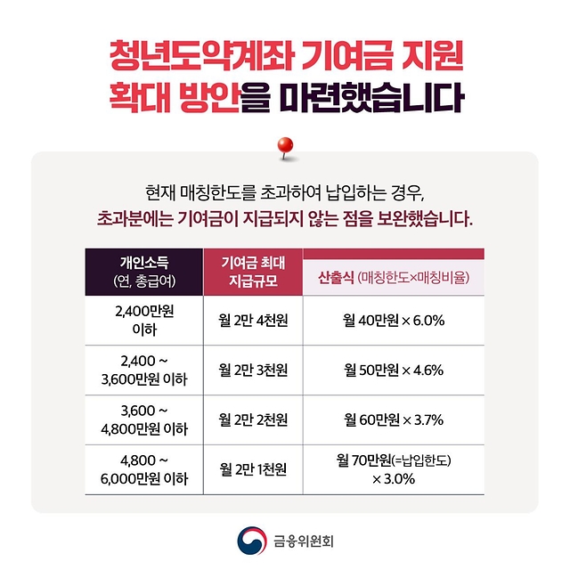 청년도약계좌 더 좋아집니다