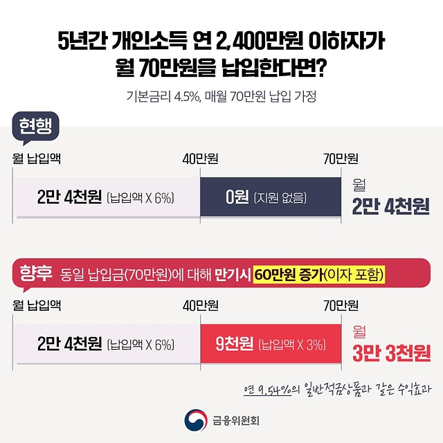 청년도약계좌 더 좋아집니다