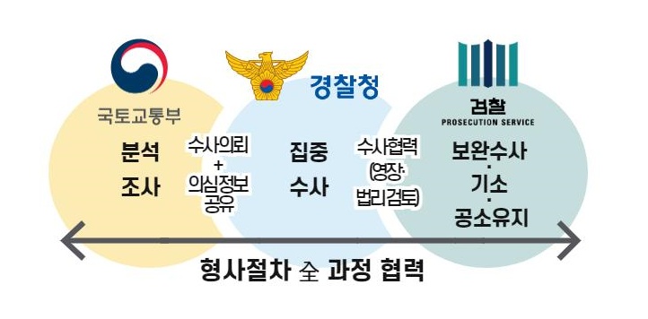 형사 절차 협력 과정.(제공=국토교통부)