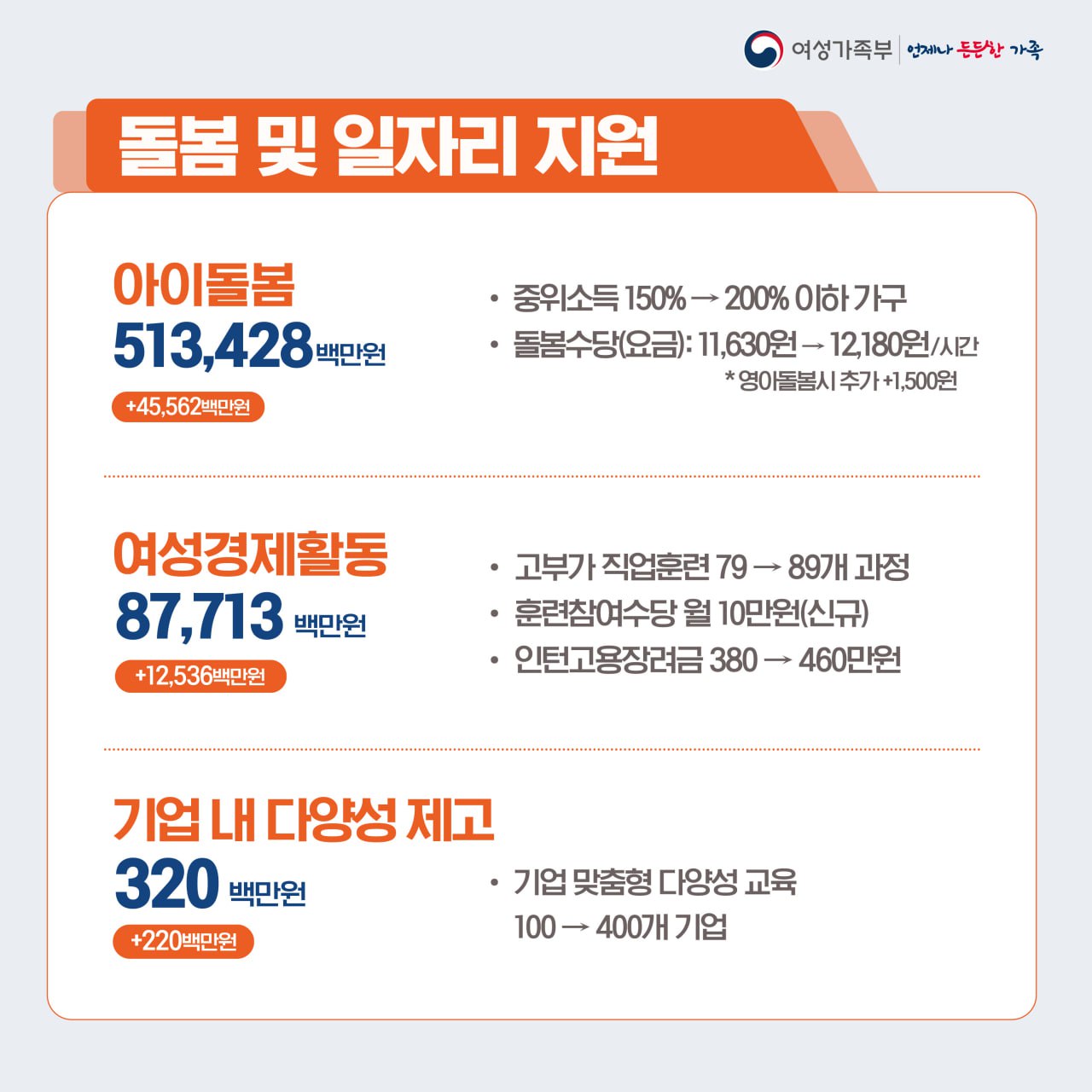 여성가족부 ‘2025 예산안’