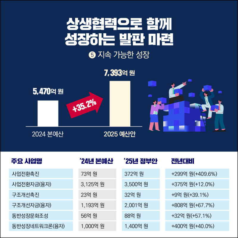 중소기업벤처부 ‘2025 예산안’