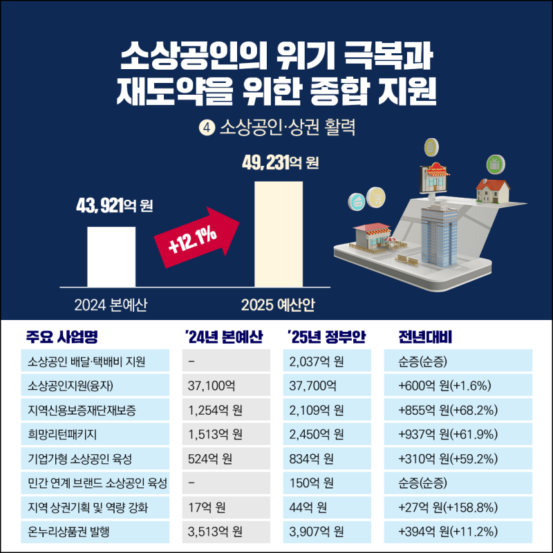 중소기업벤처부 ‘2025 예산안’