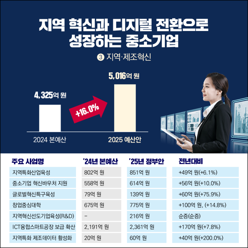 중소기업벤처부 ‘2025 예산안’