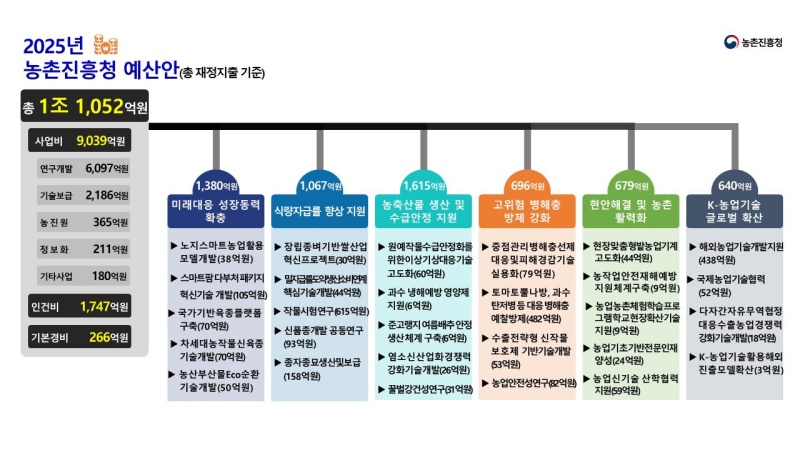 농촌진흥청 2025년 예산안 인포그래픽.(제공=농촌진흥청)