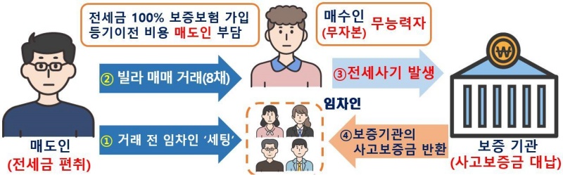 보증보험 비용 지원 및 등기이전 관련 비용(취득세 등) 대납을 미끼로 보증금 반환능력이 없는 매수인과 매매계약 체결.(제공=국토교통부공)