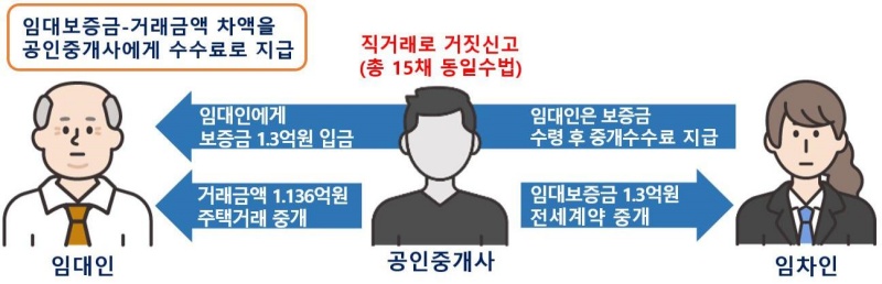 전세사기에 적극적으로 가담한 중개사에게 임대보증금과 거래금액 차액을 중개수수료로 지급하고 중개거래를 직거래로 허위신고한 사례.(제공=국토교통부공)