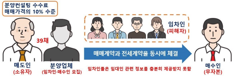 분양컨설팅업체에서 임차인을 모집하고 매매계약과 전세계약을 동시에 체결하여 임차인을 속이는 수법으로 전세사기 범행.(제공=국토교통부공)