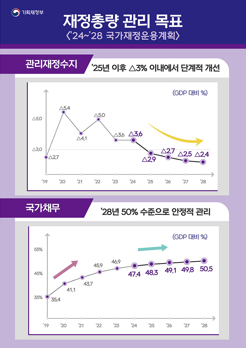 재정총량 관리 목표< ’24~’28 국가재정운용계획> 하단내용 참조