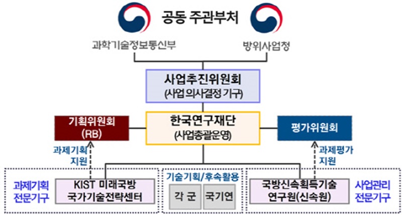 미래국방가교기술개발사업 개요(이미지=과학기술정보통신부)