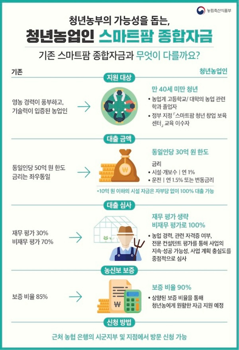 청년농업인 스마트팜 종합자금 공고문.(출처=농림축산식품부 누리집)