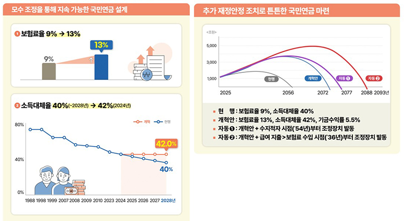 국민연금 재정의 장기 안정성 강화 (인포그래픽=복지부 제공)